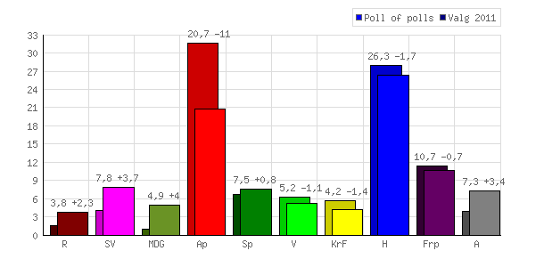 Pollofpolls.no - Nordland Fra Juni Til August: Uendret